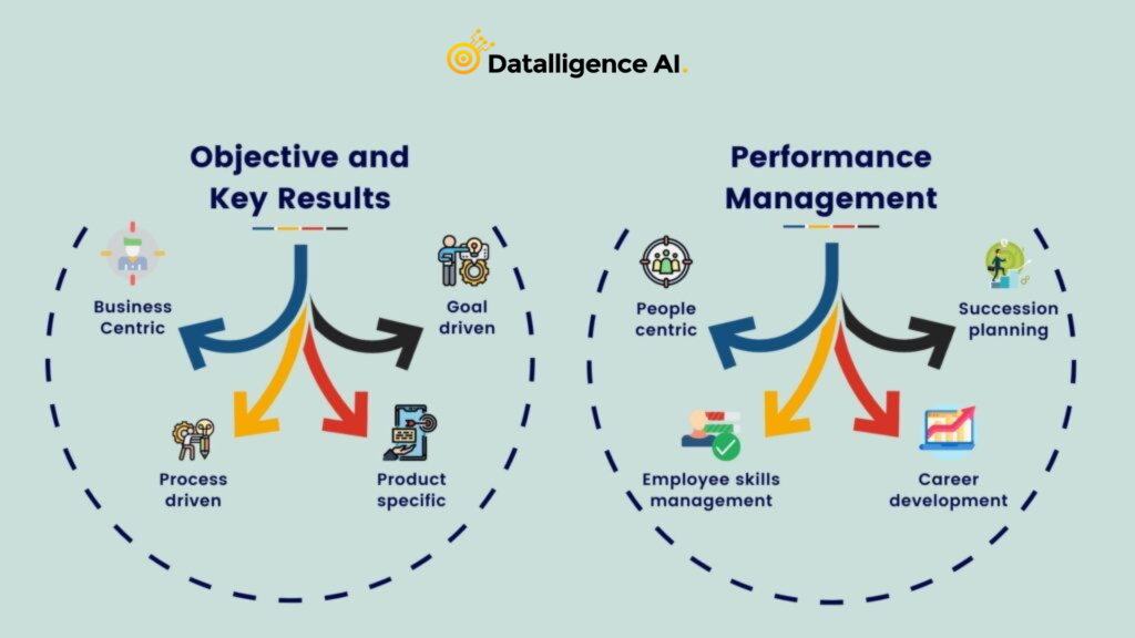 OKR Based Performance Management | Datalligence