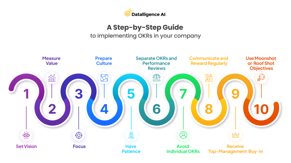 10 Steps To Implement OKR Successfully - Datalligence