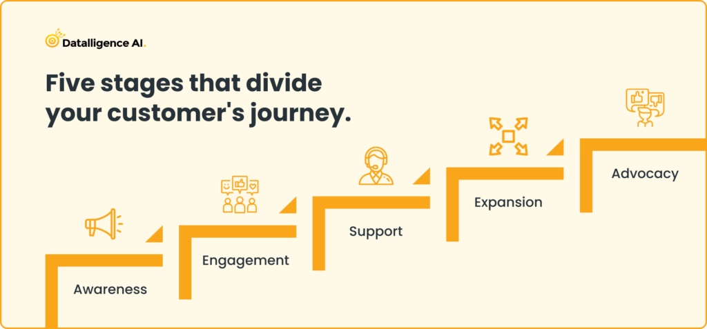 Five stages that divide your customer's journey