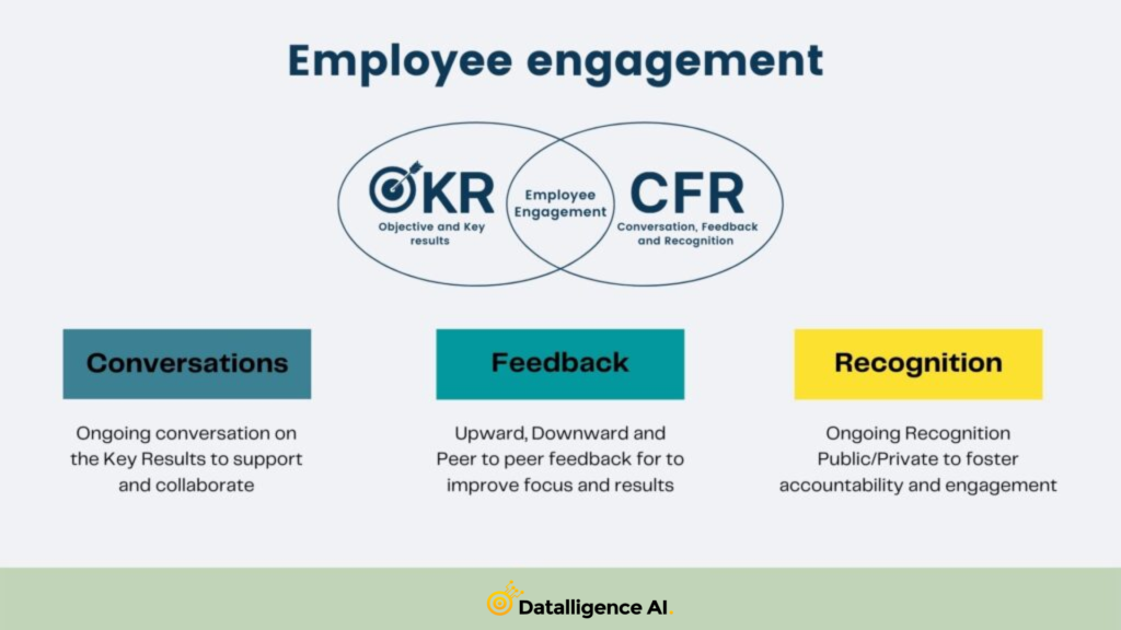 3 Steps To OKRs Increase Employee Engagement