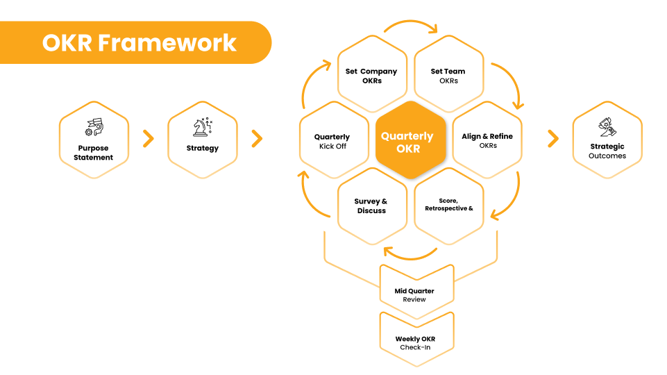 Goal setting framework