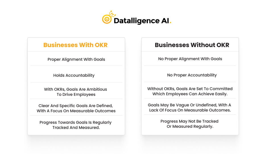 Grow business 10x with OKRs - Difference between business with OKR and without OKR.