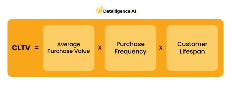 Top OKRs Examples to Increase Customer Lifetime Value (CLTV)