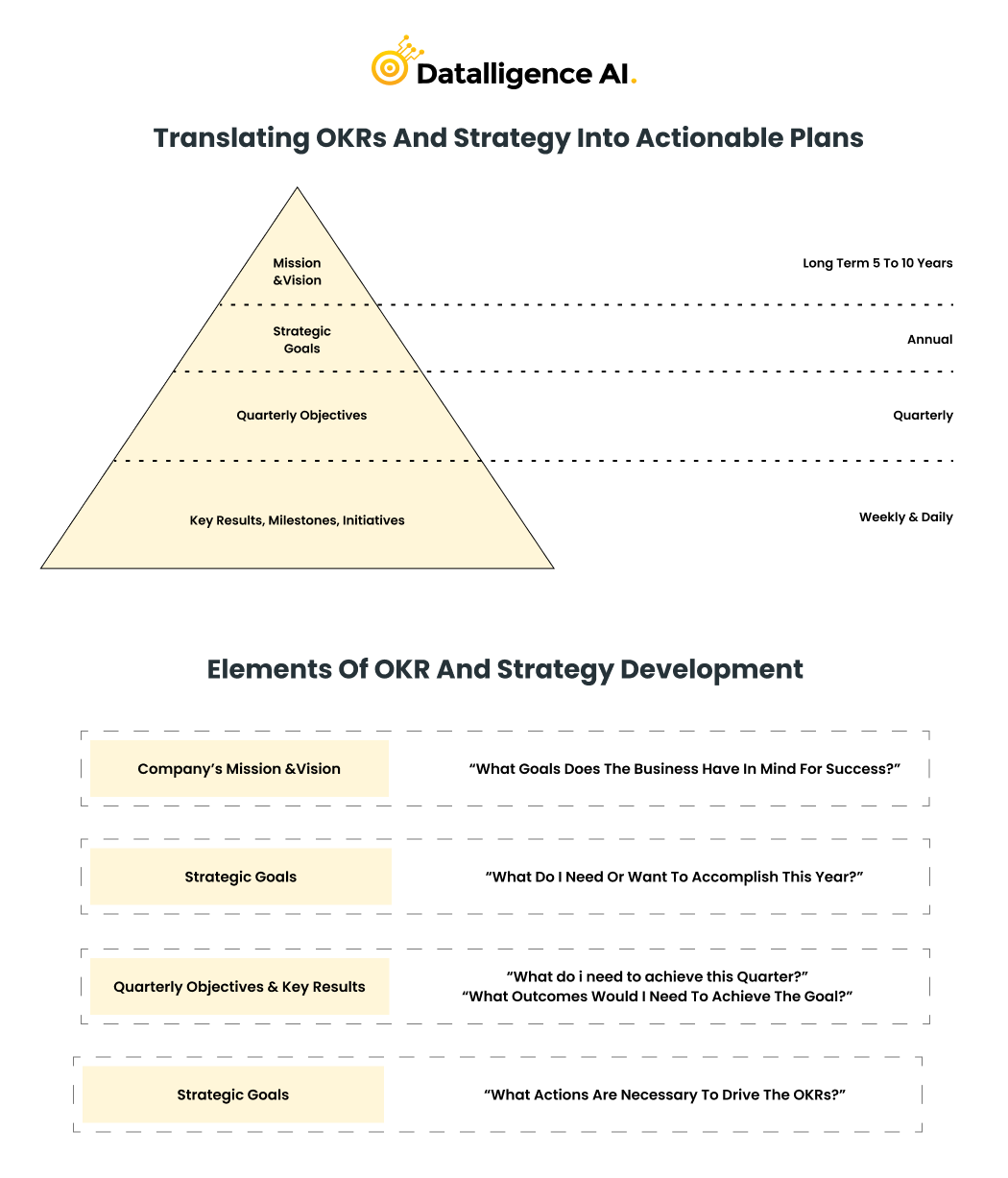 Strategy Maps to OKRs