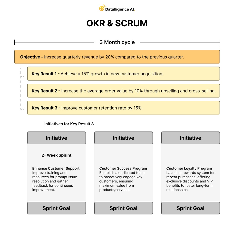 OKR VS Scrum