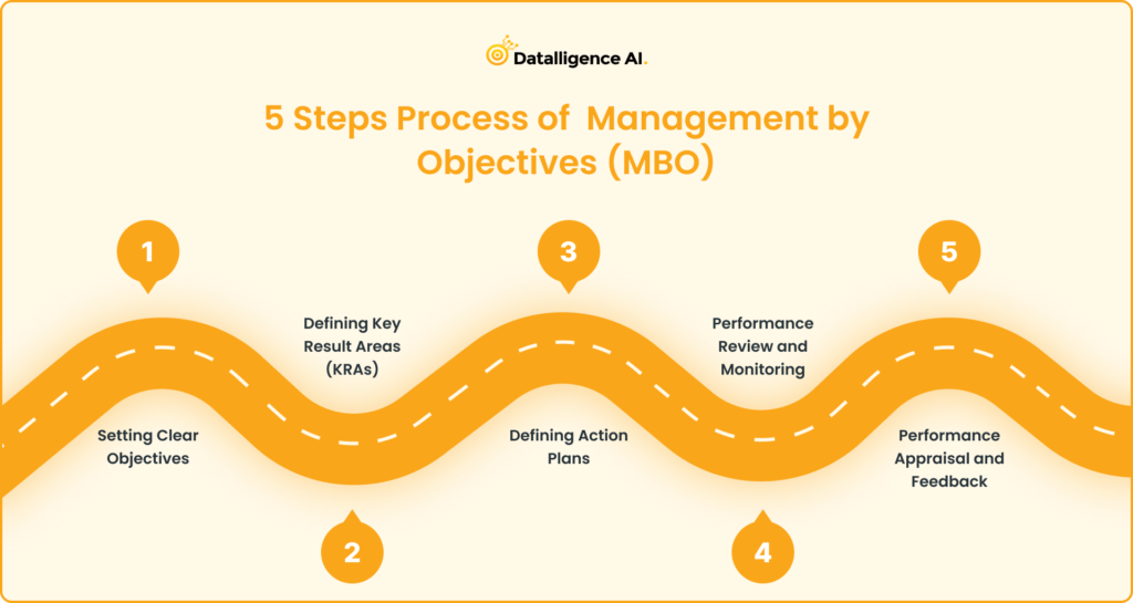 5 Steps Process of Management by Objectives (MBO)