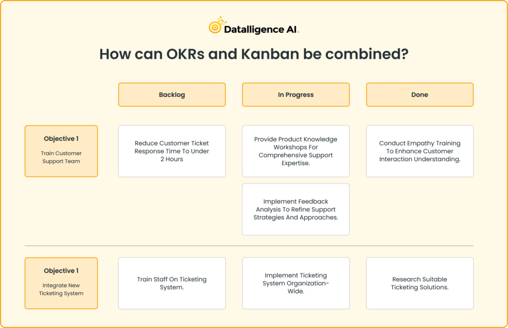 How can OKRs and Kanban be combined?