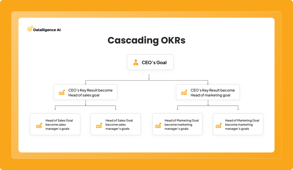 Aligning vs Cascading OKRs - The North