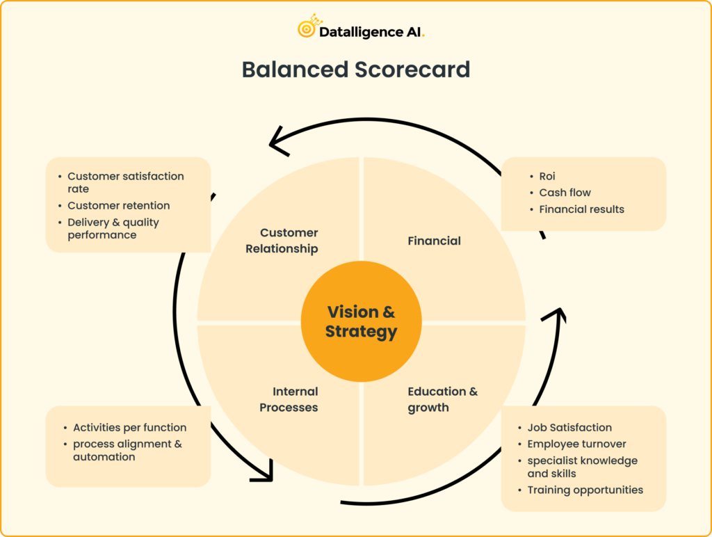 Okr Vs Balanced Scorecard Differences And How To Use