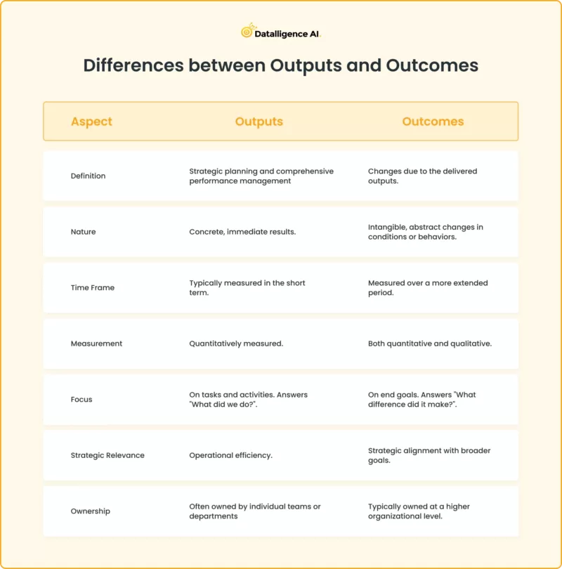 Differences between Outputs and Outcomes