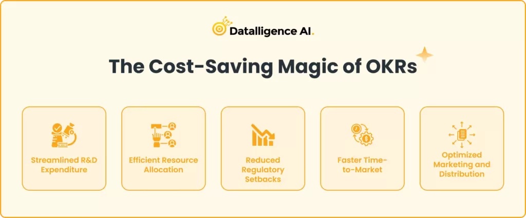 The Cost-Saving Magic of OKRs