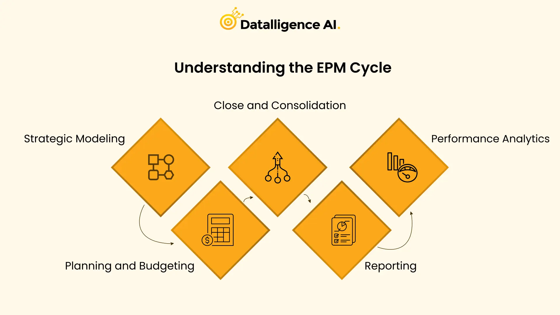 Understanding the EPM Cycle