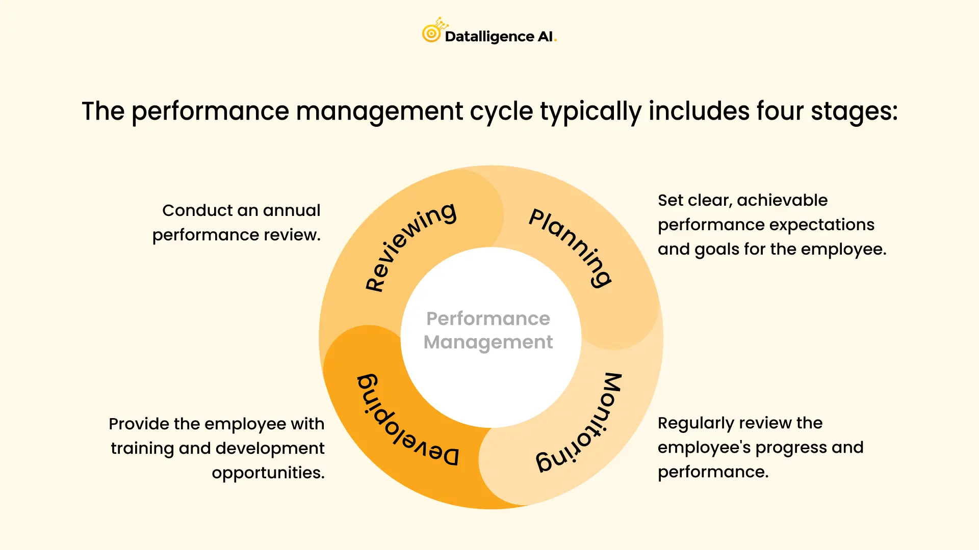 The performance management cycle typically includes four stages