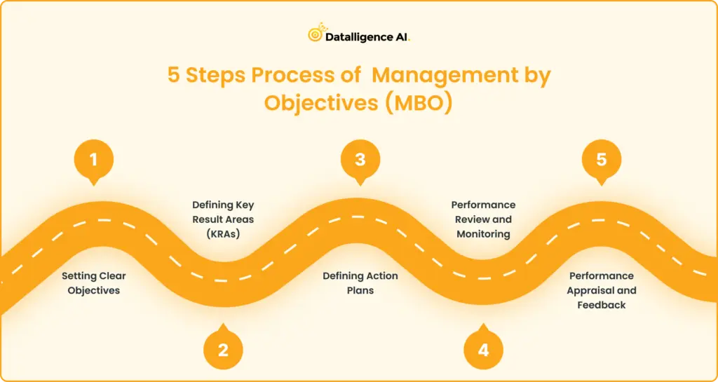 5 Steps Process of Management by Objectives MBO