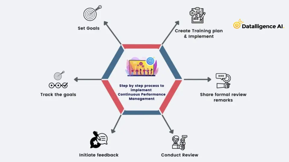 How to implement continuous performance management 