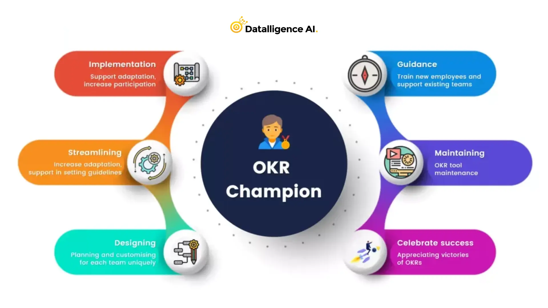 Six Popular Areas of Responsibilities for OKR Champions