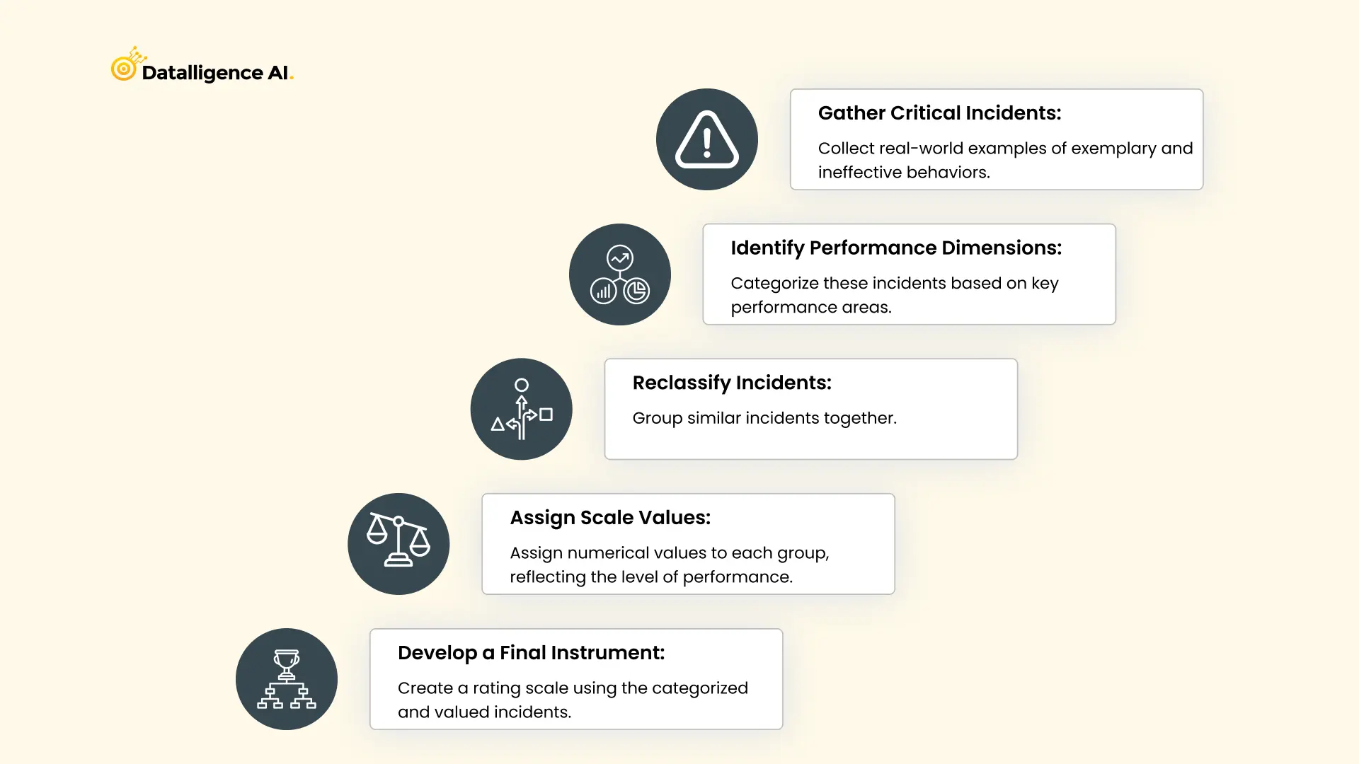 Behaviorally Anchored Rating Scales (BARS)