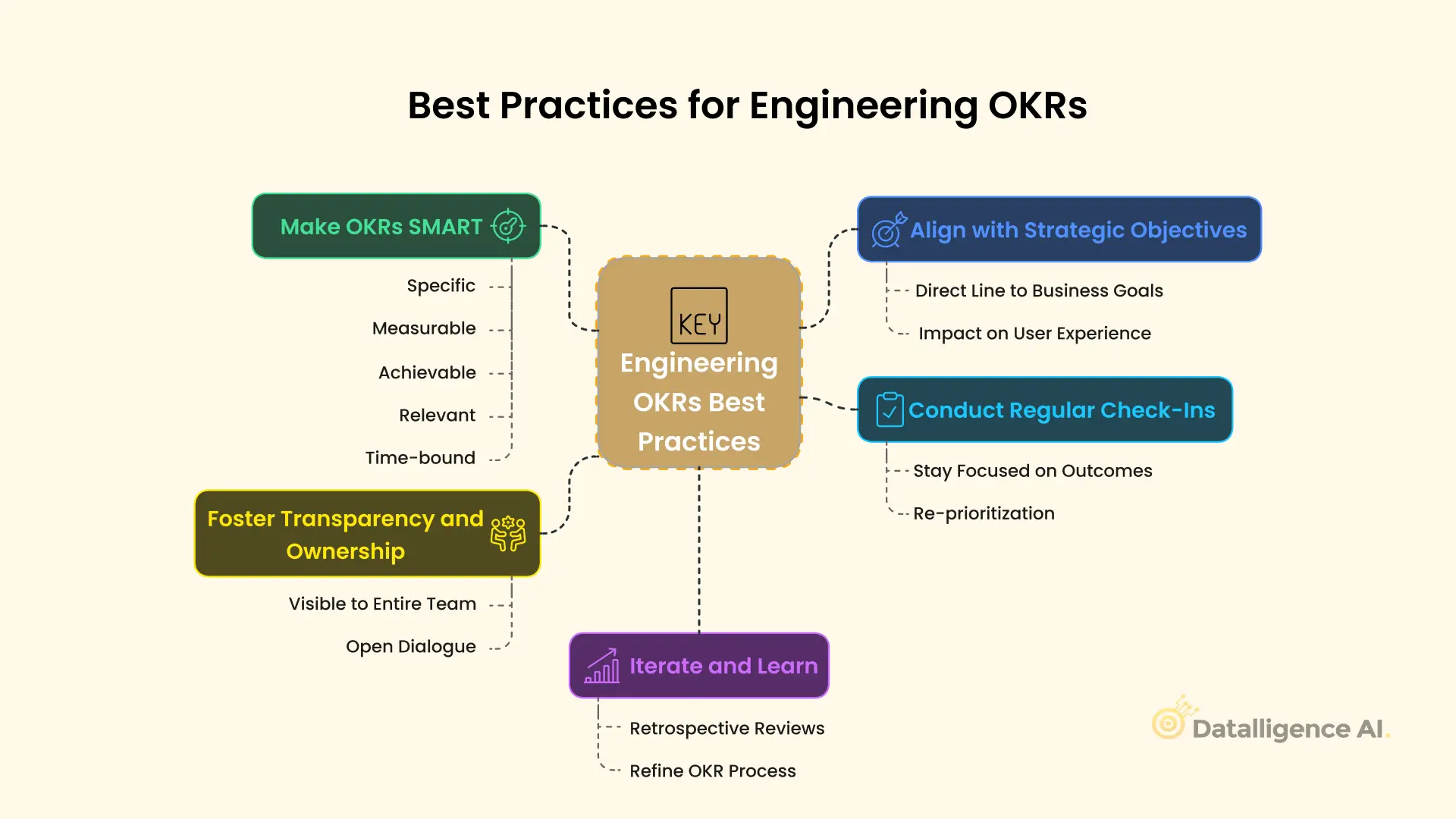 Best Practices for Engineering OKRs